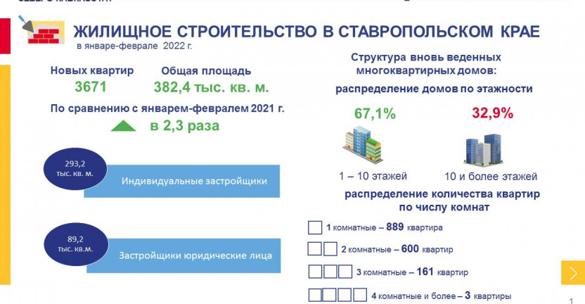 Строительство в Ставропольском крае в январе-феврале 2022 года.